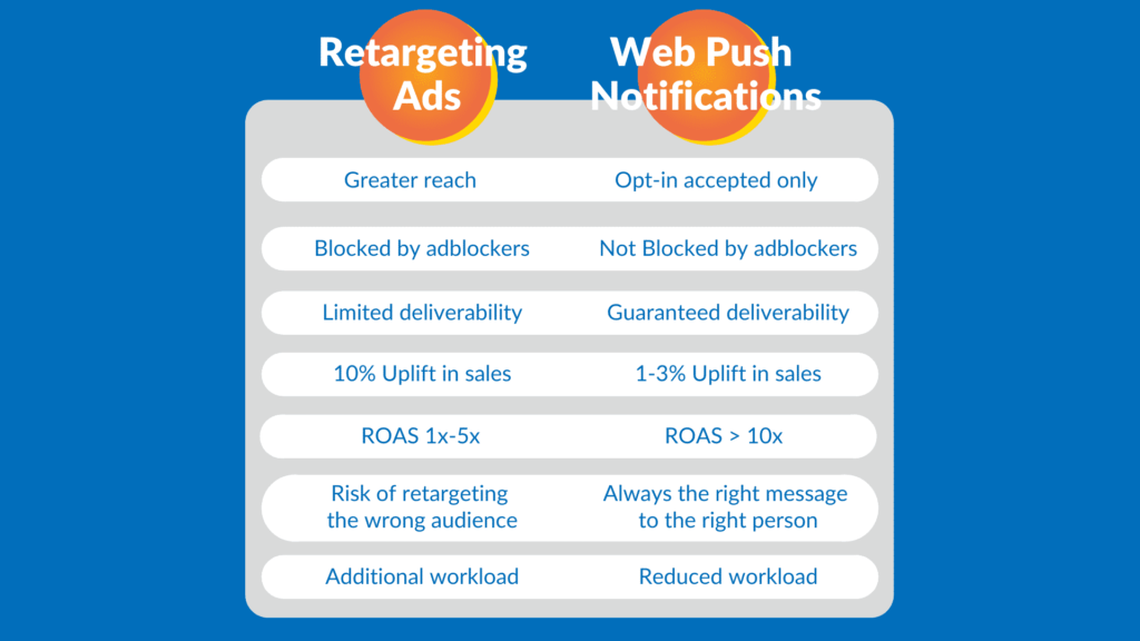 Notificaciones Web Push VS. Anuncios de Retargeting