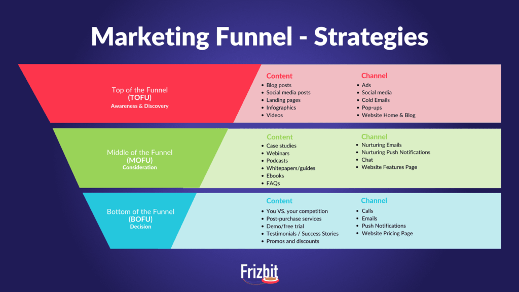 the different stages of a marketing funnel