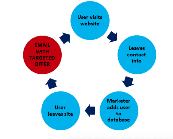 Email and SMS Remarketing