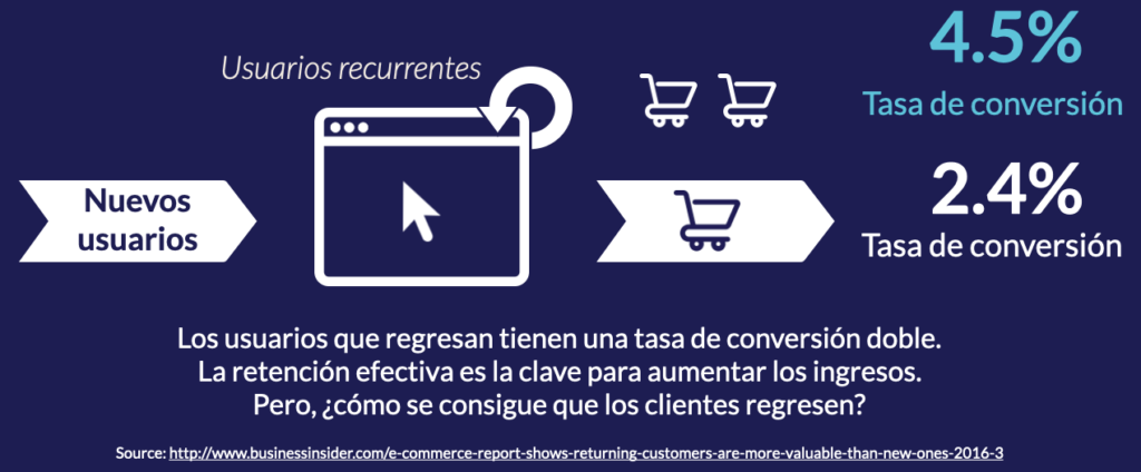 retención ecommerce