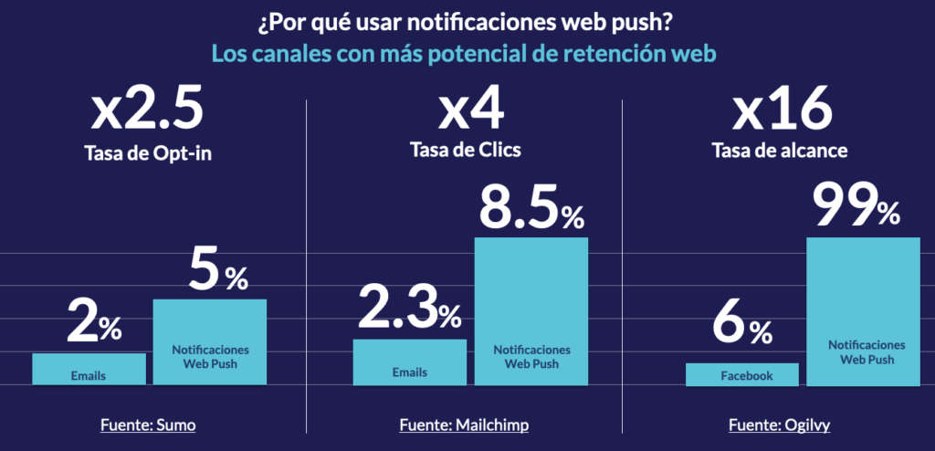 Los canales con más potencial de retención web