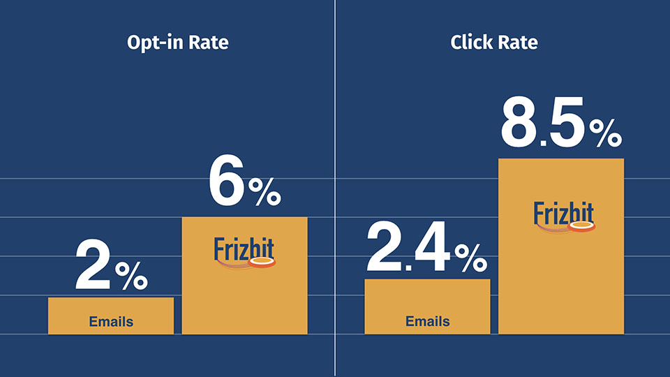 CTR Optin Rate Comparison with frizbit comp