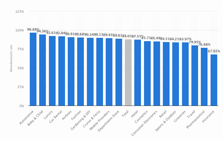 Cart Abandonment Recovery for E-commerce