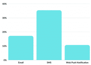 SMS Marketing Average SMS CTR