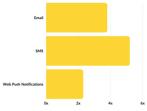 SMS Marketing Average SMS Conversion Rate