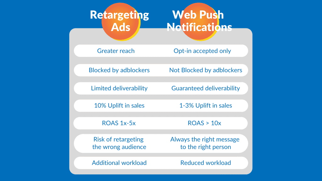 Web Push Notifications VS. Retargeting Ads