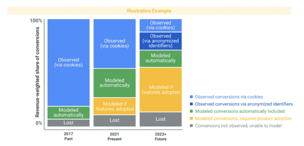 Digital Transformation Google