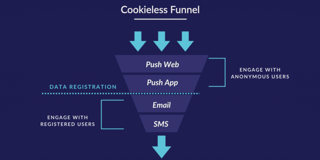 cookieless-funnel