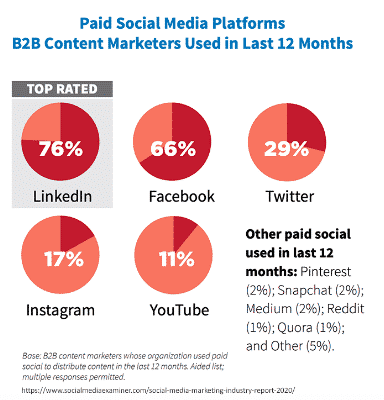 Multi-channel Marketing B2B Ads