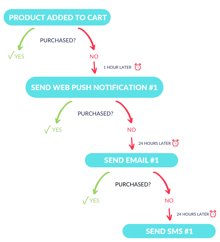 Multi Channel Marketing