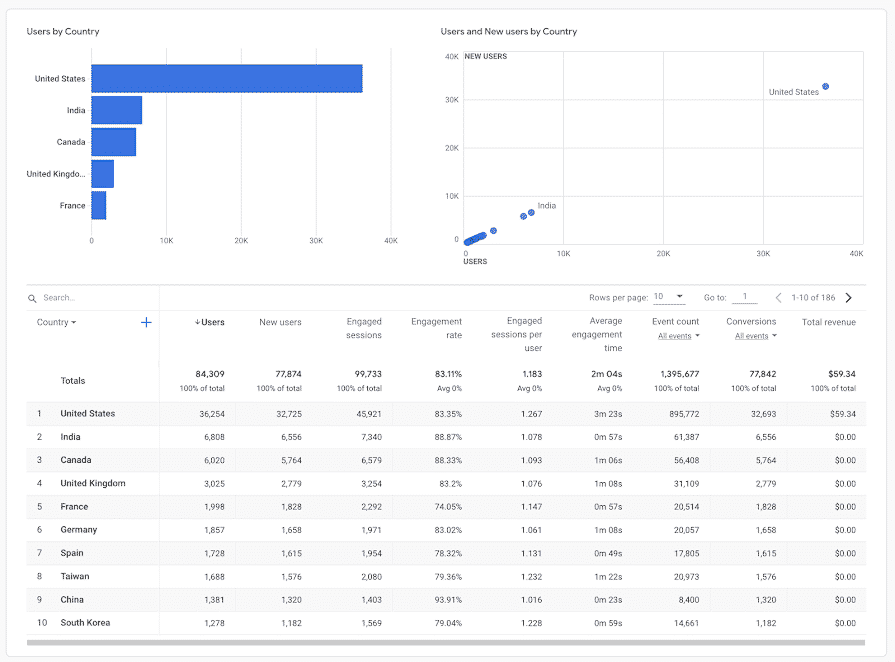 Demographics Report - GA4