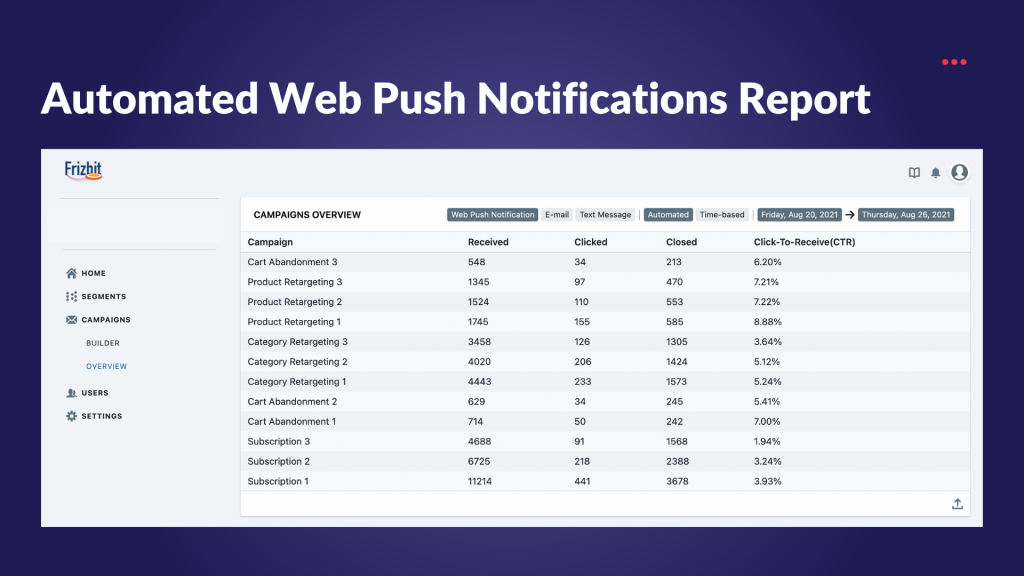 Frizbit Update Campaign Report Automated Web Push Campaigns