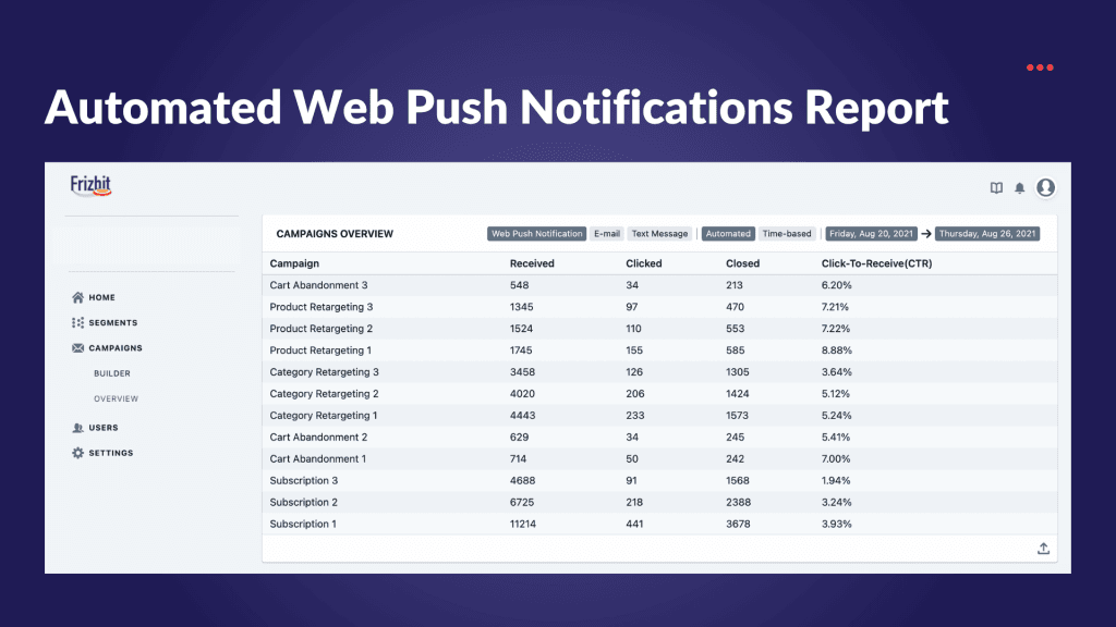 Frizbit Update Campaign Report