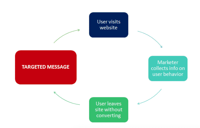 What is Remarketing