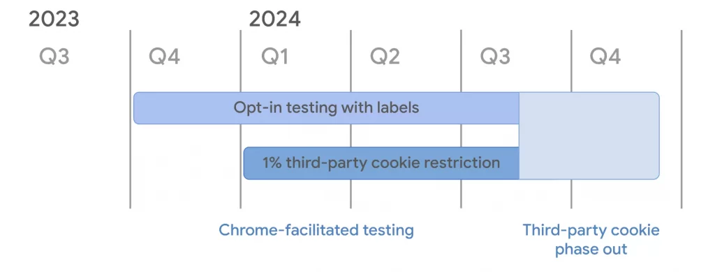 Como se ve el plan de Chrome, para la eliminación de cookies de terceros en 2024