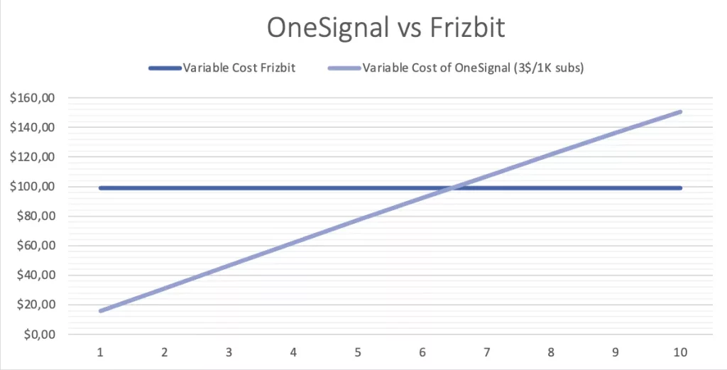 Comparison of variable costs - OneSignal Pricing