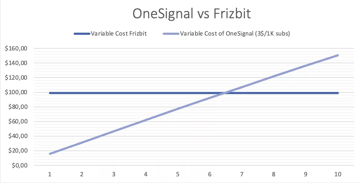 OneSignal Pricing 