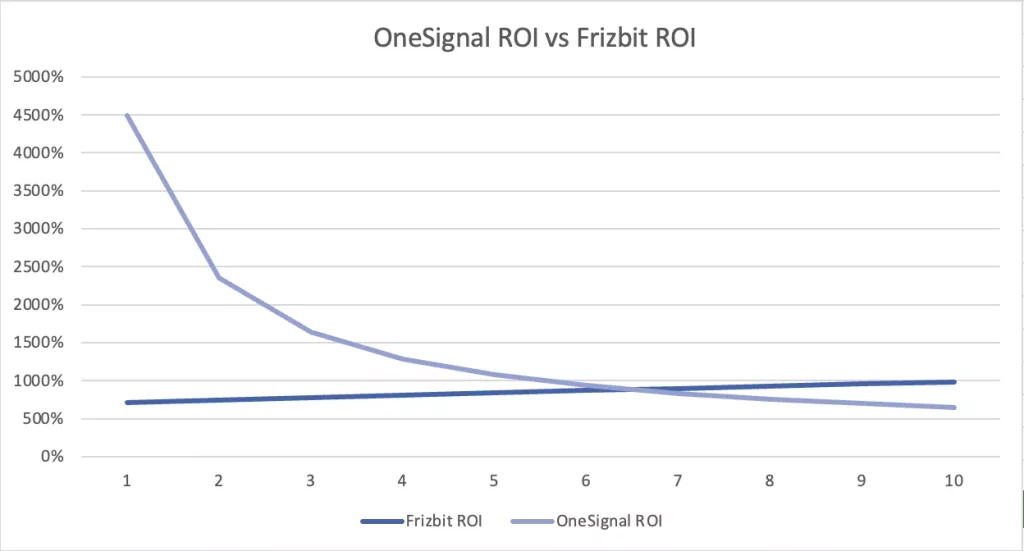 ROI de OneSignal Pricing