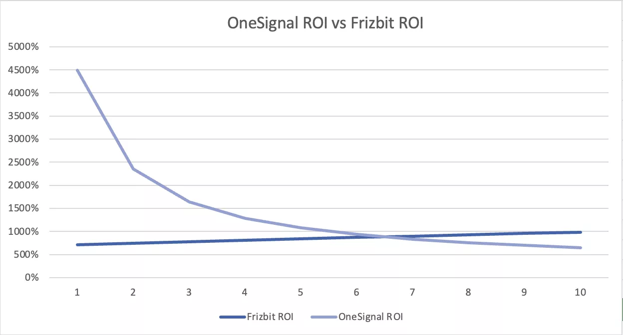 OneSignal Pricing 