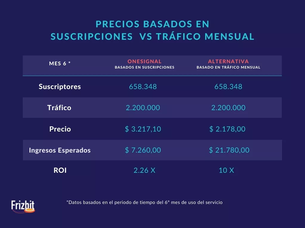 Tabla de precios de OneSignal