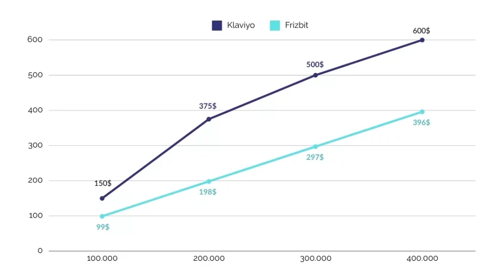 Comparison graph of the pricing models in email marketing for Klaviyo and Frizbit