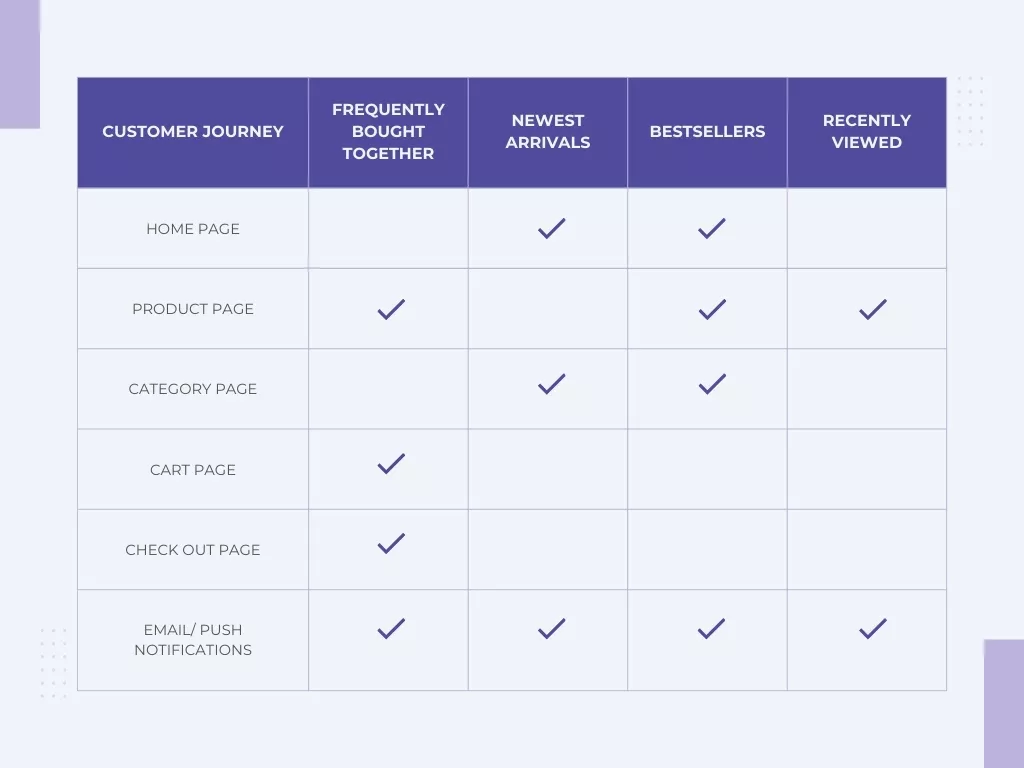 customer journey Product Recommendation engine Table