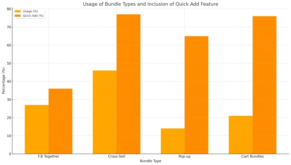 graphic of usage of bundles and quick add features