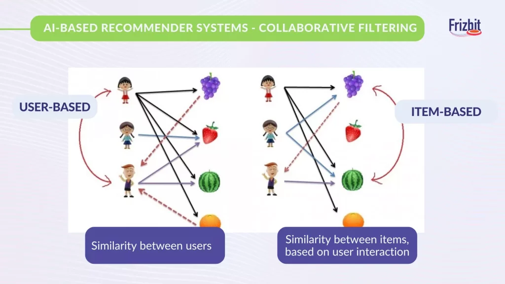 difference between user-based vs item-based