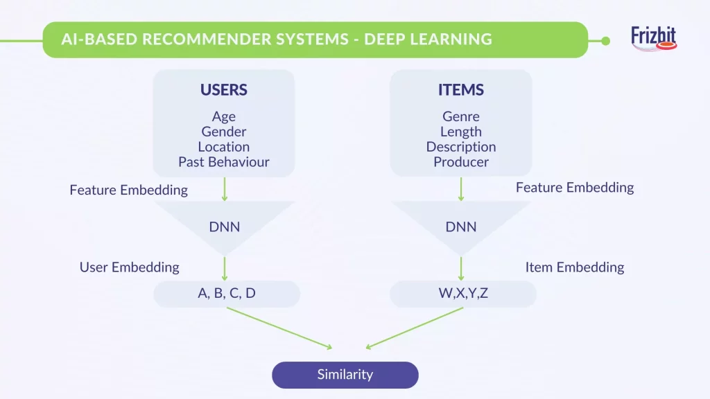 product recommendation engine of user based vs item-based difference