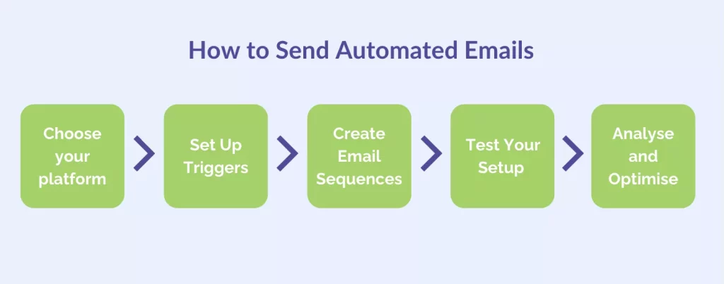 How to Send Automated Emails - Step by Step 