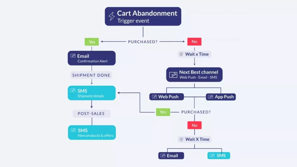 SMS in Cross-Channel Marketing Automation