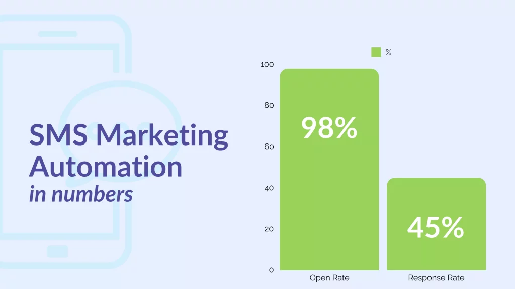 SMS Marketing Automation in Numbers