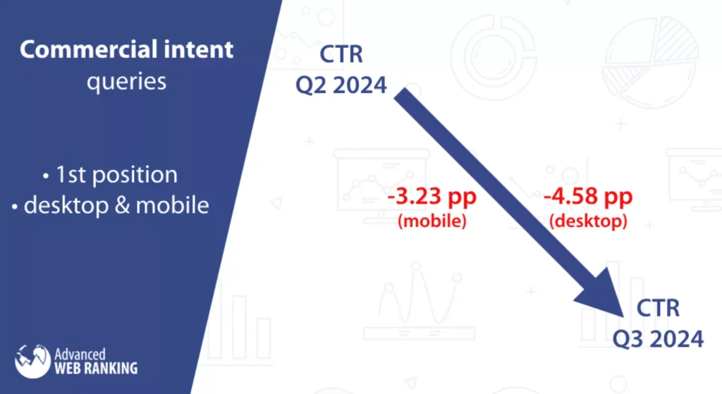 Google Click-through rate CTR trends AI 