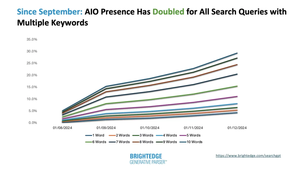 AI Overview Results and Data | Digital Updates | Digital Marketing Updates